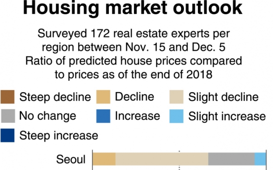 [Monitor] House prices in Seoul, Busan to drop in 2019: BOK