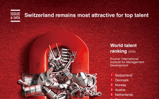 [Graphic News] Switzerland remains most attractive for top talent