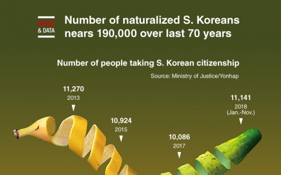 [Graphic News] Number of naturalized S. Koreans nears 190,000 over last 70 years