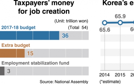 [News Focus] Will 2019 job market see effect of W54 trillion spending?