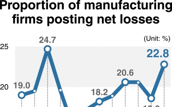 [Monitor] More manufacturing businesses post losses in 2017