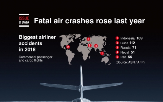 [Graphic News] Fatal air crashes rose last year