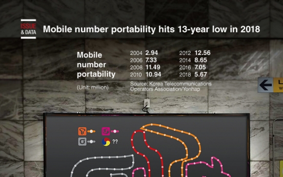 [Graphic News] Mobile number portability hits 13-year low in 2018