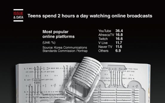 [Graphic News] Korean teens spend 2 hours daily on online broadcasts