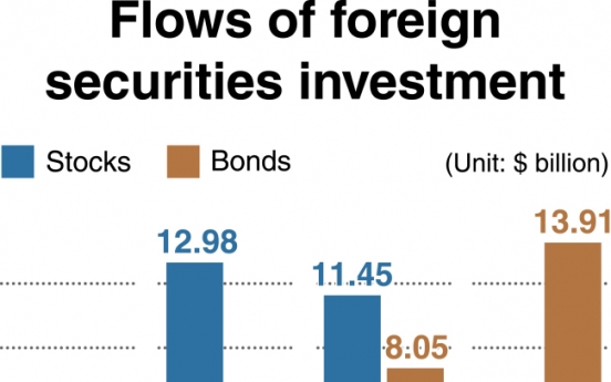 [Monitor] Foreign investors sell off $5.66b worth of Korean stocks, largest in 7 yrs