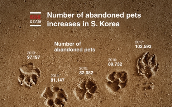 [Graphic News] Number of abandoned pets increases in S. Korea