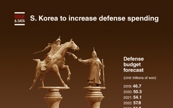 [Graphic News] S. Korea to increase defense spending