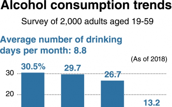 [Monitor] Koreans drinking less: survey