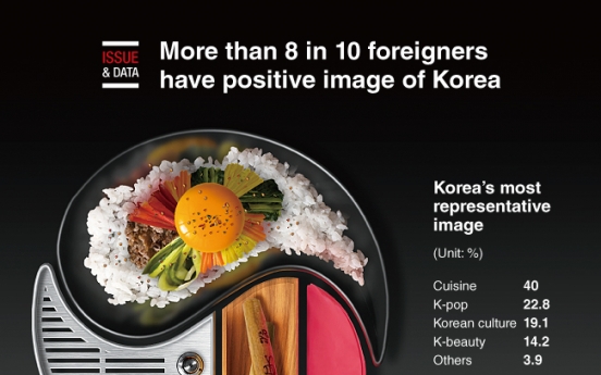 [Graphic News] More than 8 in 10 foreigners have positive image of Korea