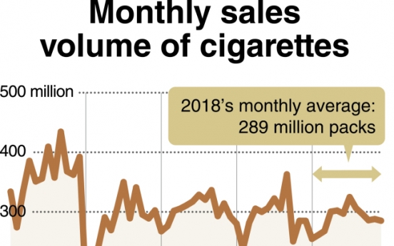 [Monitor] Cigarette sales down due partly to higher prices