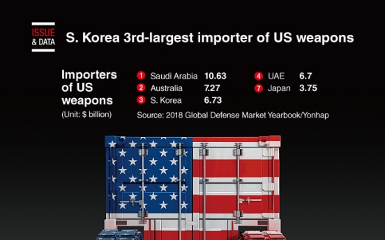 [Graphic News] S. Korea 3rd-largest importer of US weapons