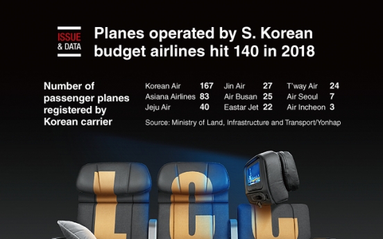 [Graphic News] Planes operated by S. Korea LCCs hit 140 in 2018