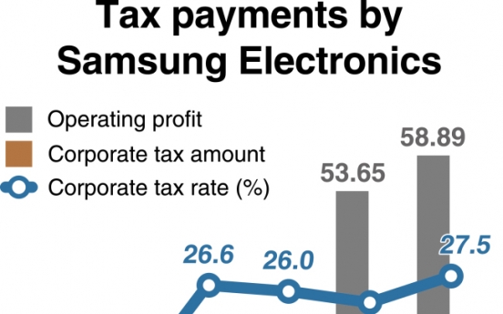 [Monitor] Samsung expected to pay $15b corporate tax this year