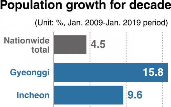 [News Focus] 3 in 10 South Koreans reside in Gyeonggi, Incheon