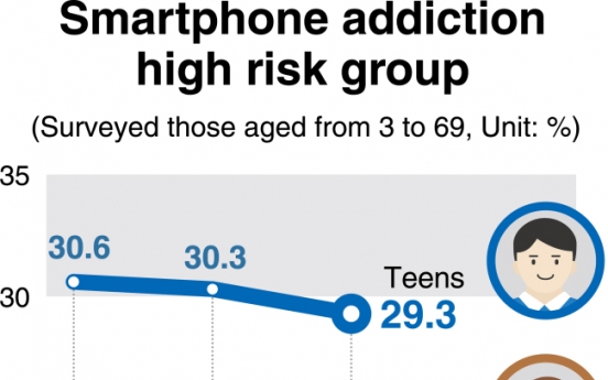 [Monitor] 1 in 5 Koreans at risk of smartphone addiction