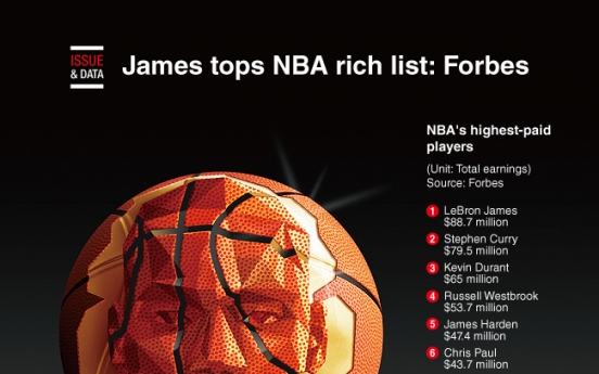 [Graphic News] James tops NBA rich list: Forbes