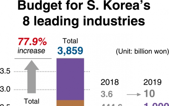 [Monitor] Korea prepares grand budget scheme for new industries