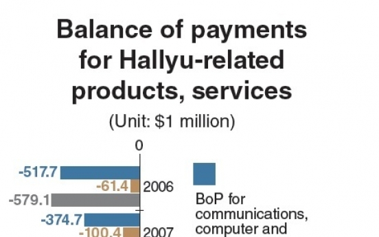 Korea marks BOP surplus for Hallyu-linked sectors on global success of games, K-pop