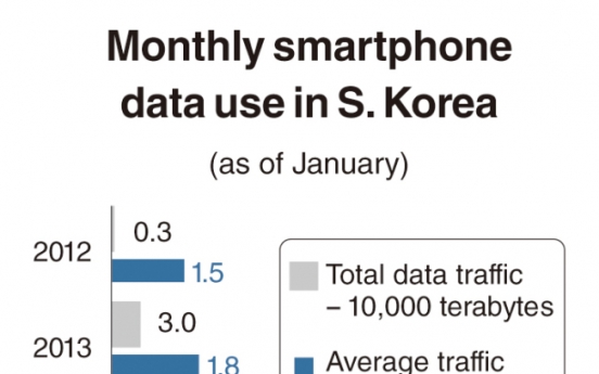 [Monitor] Data usage by smartphones surpasses 400,000 TB