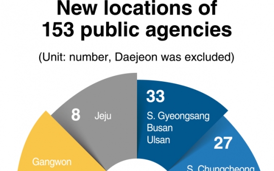 [News Focus] More state-run agencies likely to move out from Seoul