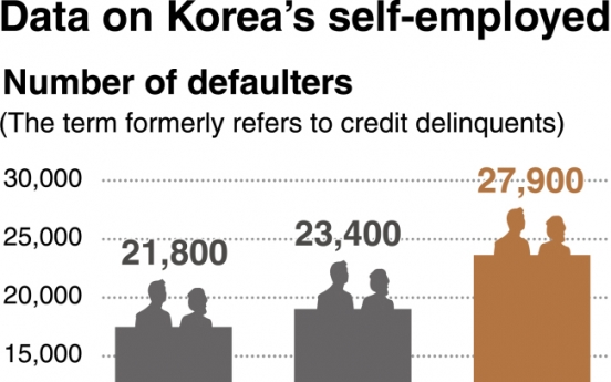 [News Focus] Delinquency among self-employed gets critical