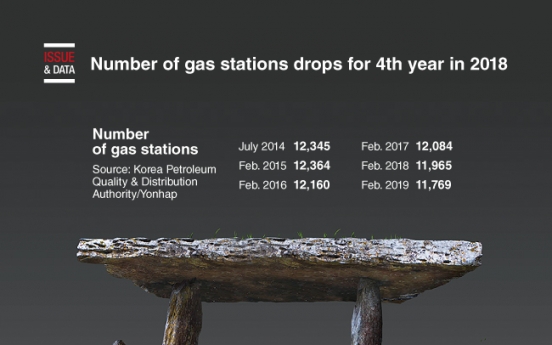 [Graphic News] Number of gas stations drops for 4th year in 2018