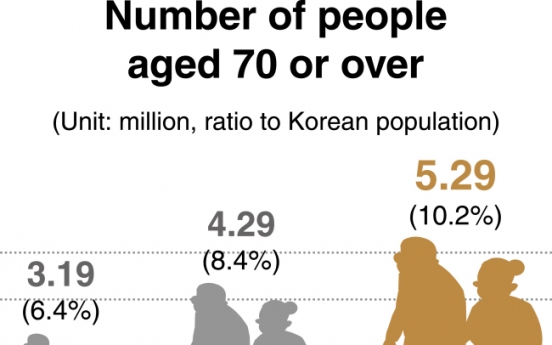 [News Focus] 1 in 10 South Koreans aged 70 or above