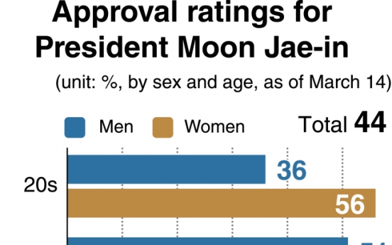 [News Focus] Will taxpayer-money be boon to Moon’s approval ratings?