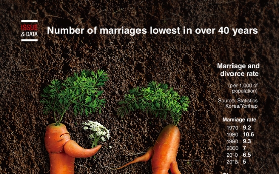 [Graphic News] Number of marriages lowest in over 40 years