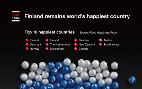 [Graphic News] Finland remains world’s happiest country