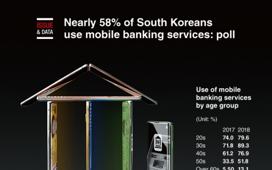 [Graphic News] Nearly 58% of South Koreans use mobile banking services: poll