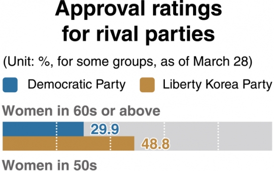 [News Focus] Men in 30s withdrawing support for Moon, liberals: poll