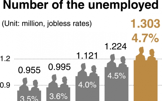 [News Focus] Number of jobless Koreans grows 30.9% since May 2017