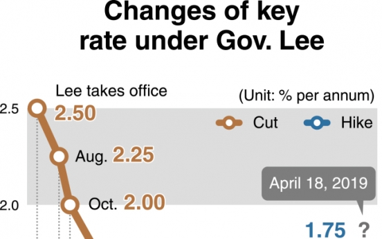 [News Focus] Korea’s benchmark rate stays under 2% for 4 years