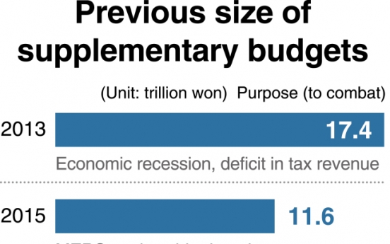 [Monitor] S. Korea likely to allocate supplementary budget below W7tr in 2019