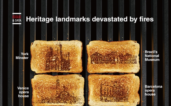 [Graphic News] Heritage landmarks devastated by fires