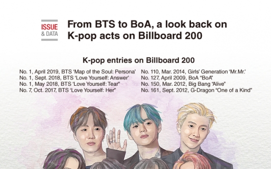 [Graphic News] From BTS to BoA, a look back on K-pop acts ons  Billboard 200