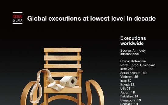 [Graphic News] Global executions at lowest level in decade