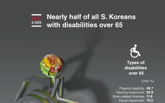 [Graphic News] Nearly half of all S. Koreans with disabilities over 65