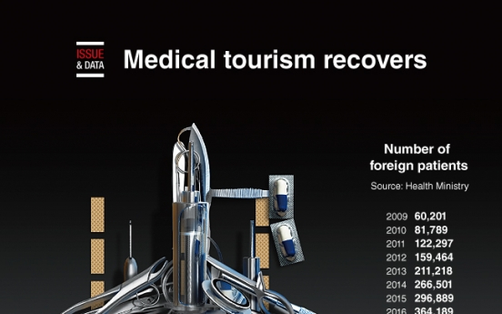 [Graphic News] Medical tourism recovers