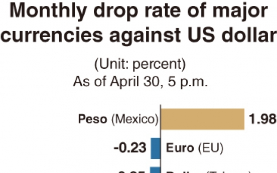 Korean won performs worst among major currencies against US dollar