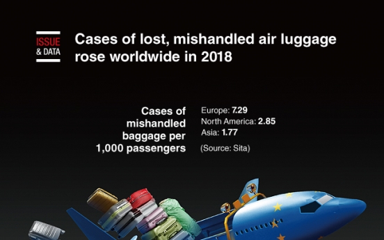 [Graphic News] Cases of lost, mishandled air luggage rose worldwide in 2018