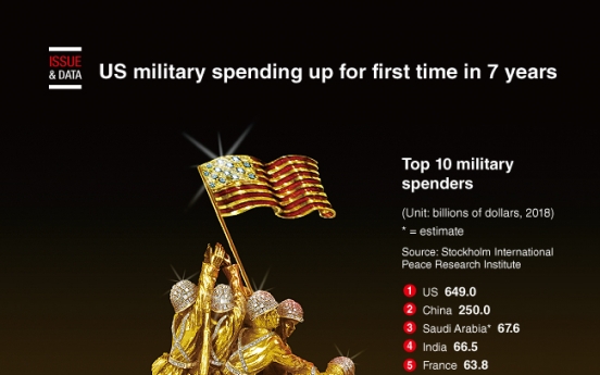 [Graphic News] US military spending up for first time in 7 years