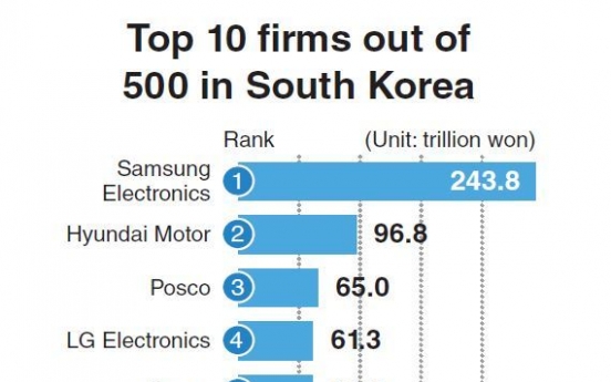 Korea’s top 500 companies list welcomes 38 new players