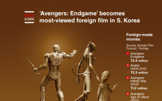 [Graphic News] ‘Avengers: Endgame’ becomes most-viewed foreign film in S. Korea