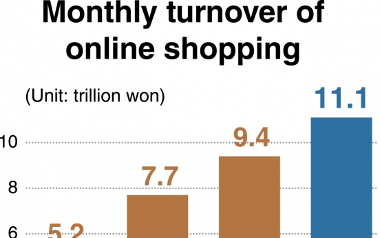 [News Focus] Online shopping expands more than 100% in 3 years