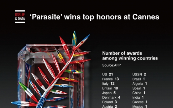 [Graphic News] ‘Parasite’ wins top honors at Cannes　