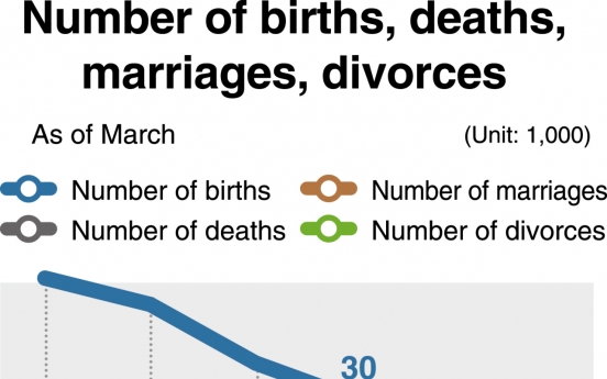 [Monitor] S. Korea’s birthrate plunges to monthly low in March