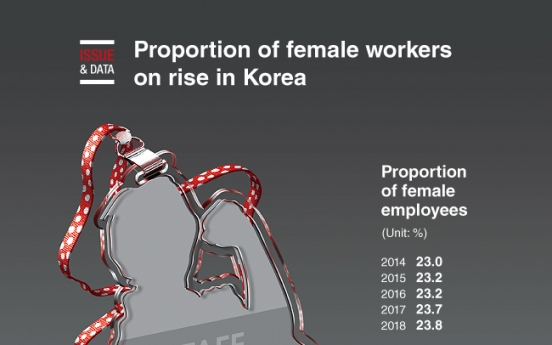 [Graphic News] Proportion of female workers on rise in Korea