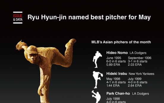 [Graphic News] Ryu Hyun-jin named best pitcher for May